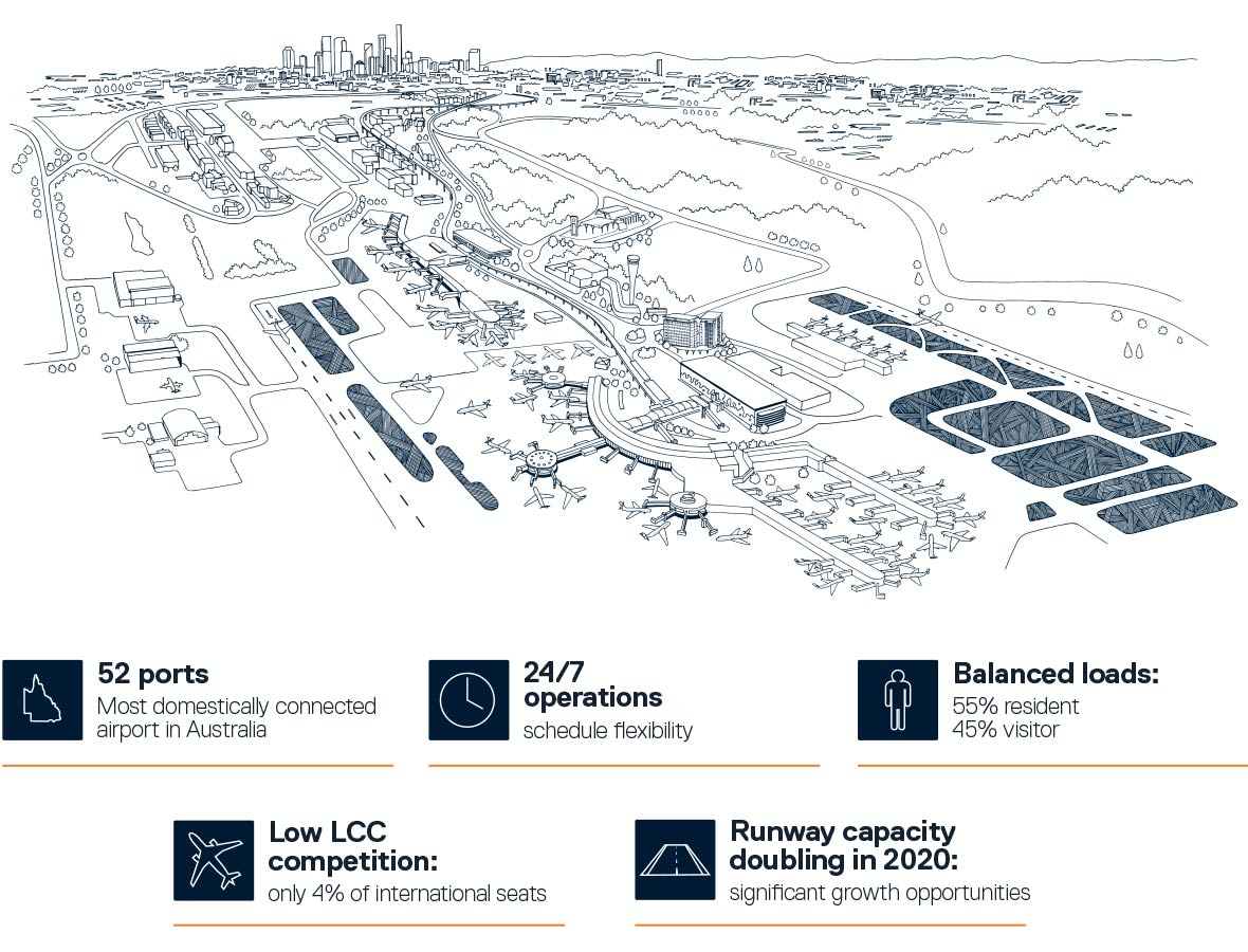 Brisbane Airport Aviation Business Statistics