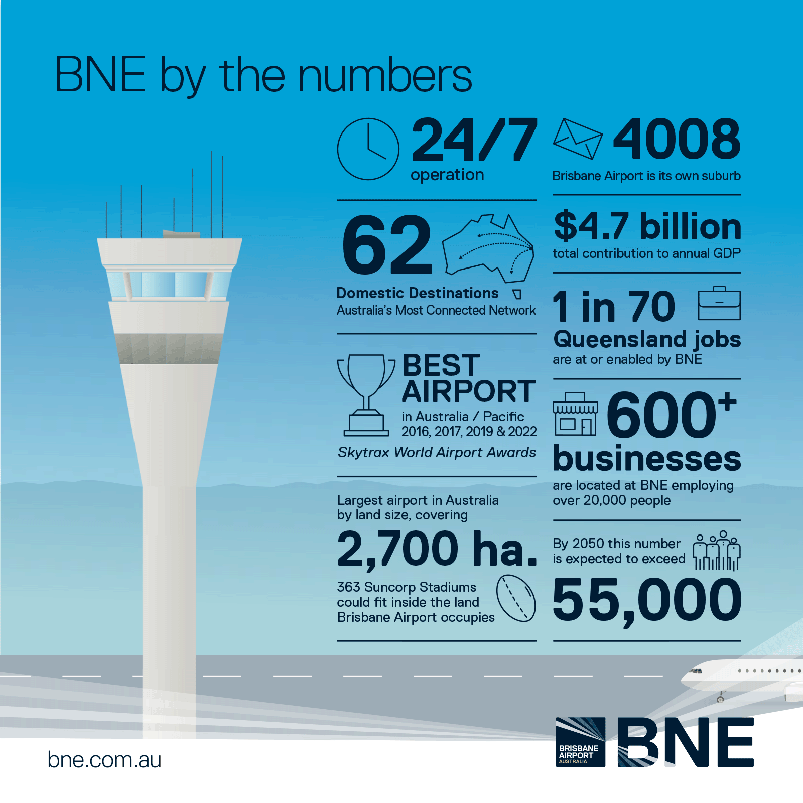 Brisbane Airport by the numbers